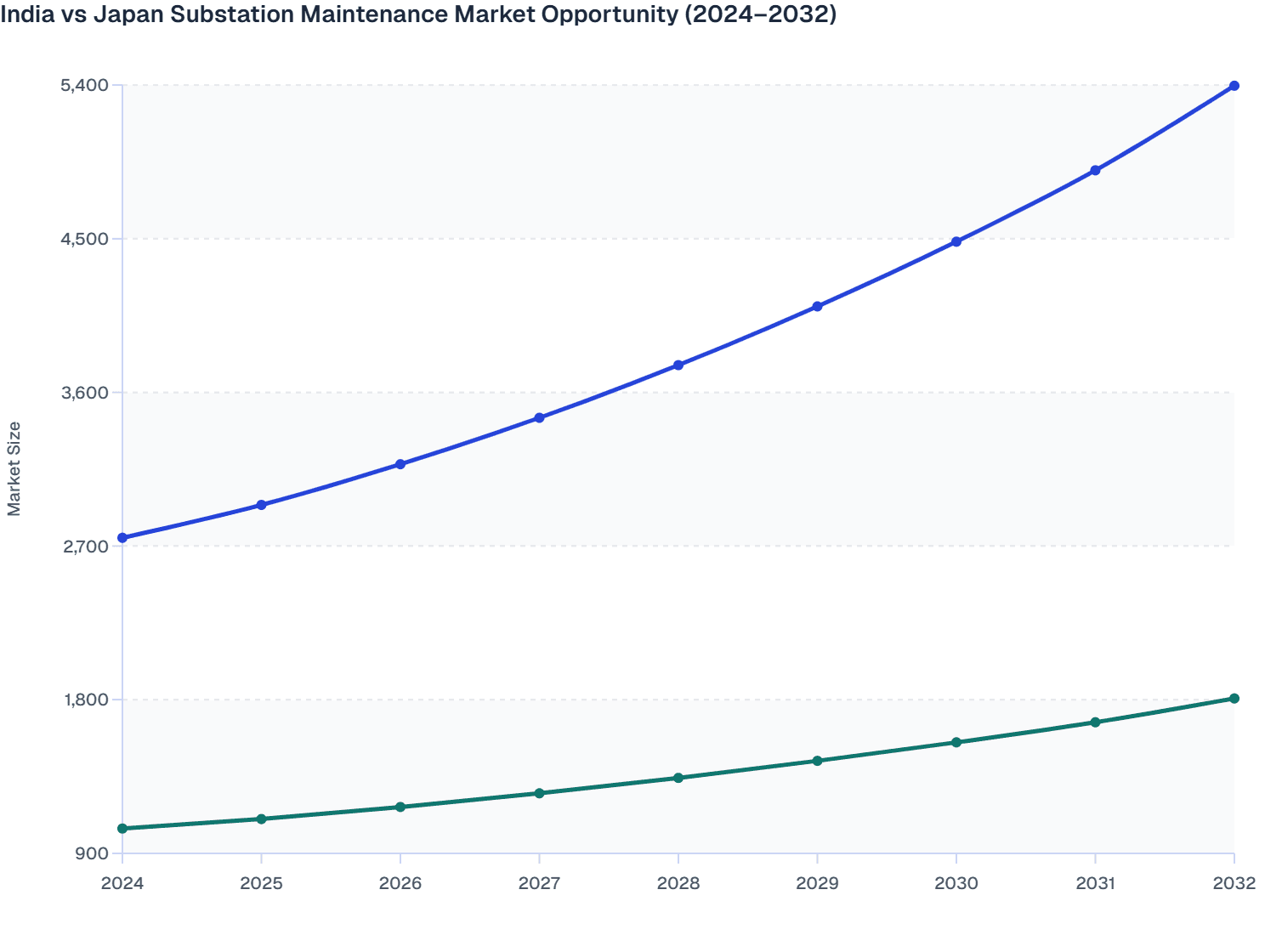 India vs Japan Substation Maintenance Market Opportunity (2024–2032)
