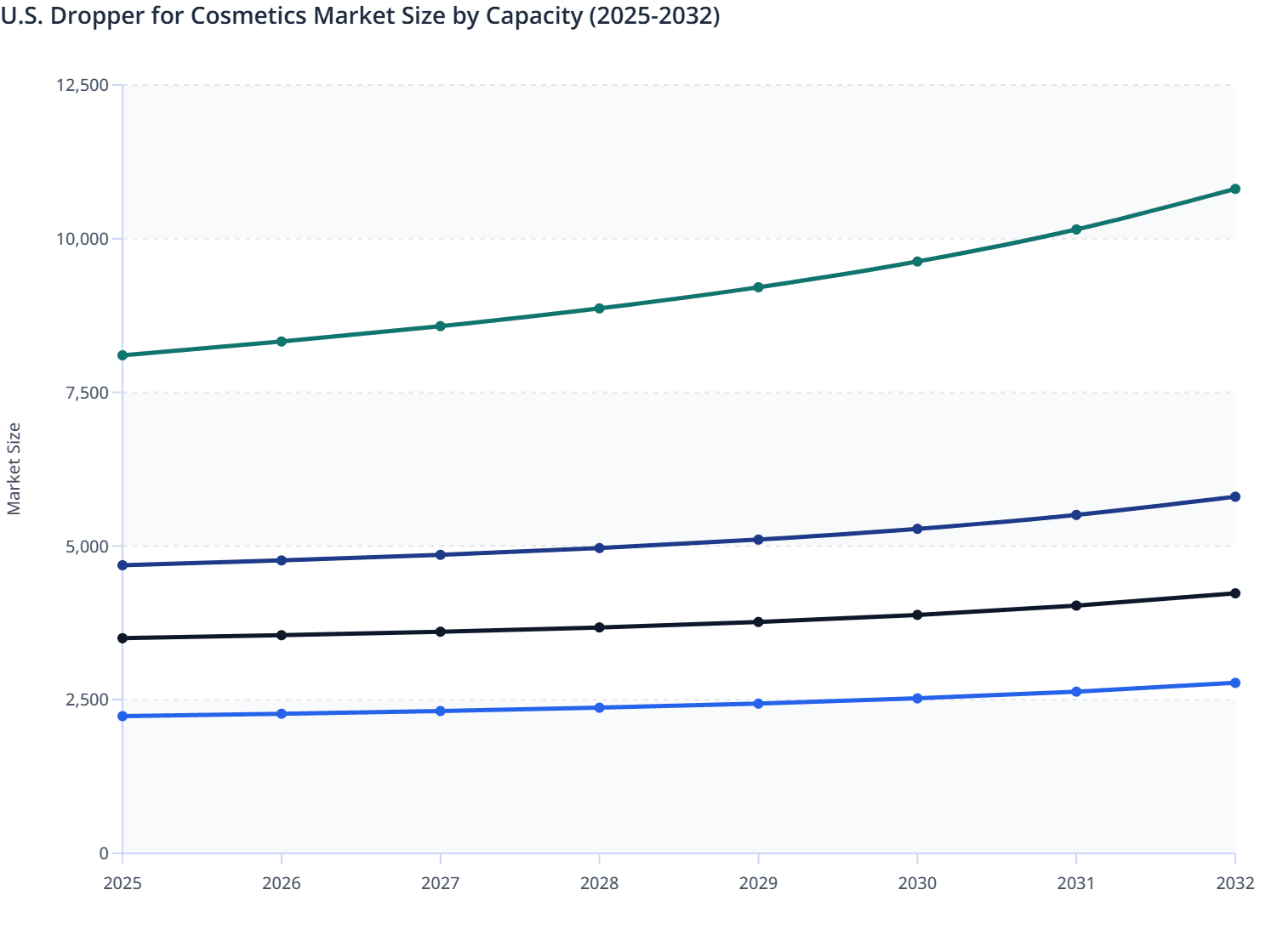 U.S. Dropper for Cosmetics Market Size by Capacity (2025-2032)