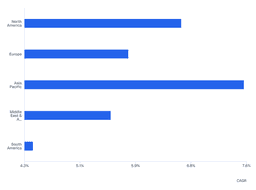 Regional CAGR in the Global Aircraft Wheels and Brakes Market (2024-2032)