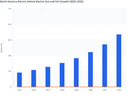 North America Electric Vehicle Market Size Forecast and Regional Insights