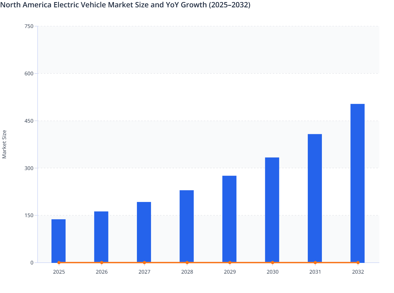 North America Electric Vehicle Market Size and YoY Growth (2025–2032)