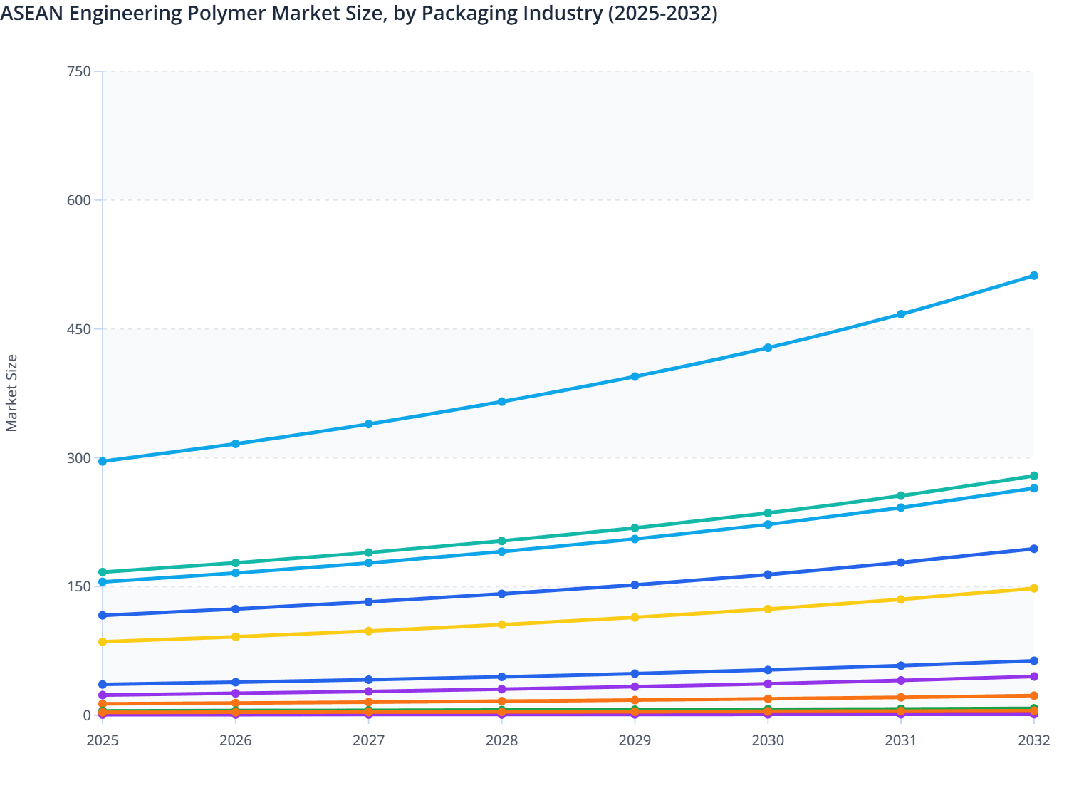 ASEAN Engineering Polymer Market Size, by Packaging Industry (2025-2032)