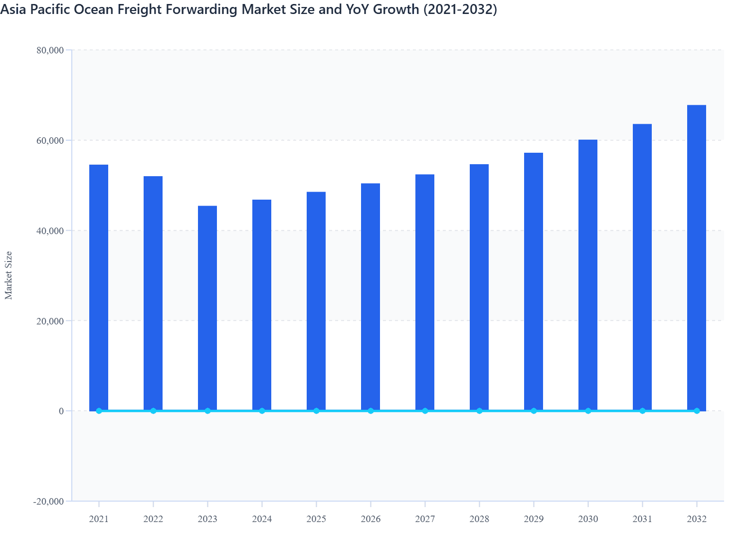 Asia Pacific Ocean Freight Forwarding Market Size and YoY Growth (2021-2032)