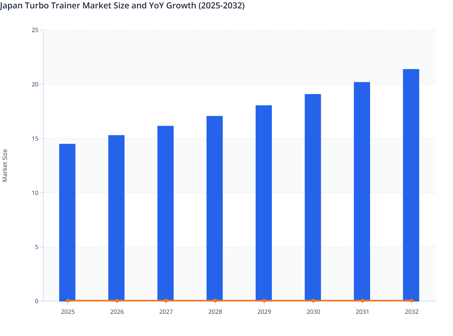 Japan Turbo Trainer Market Size and YoY Growth (2025-2032)