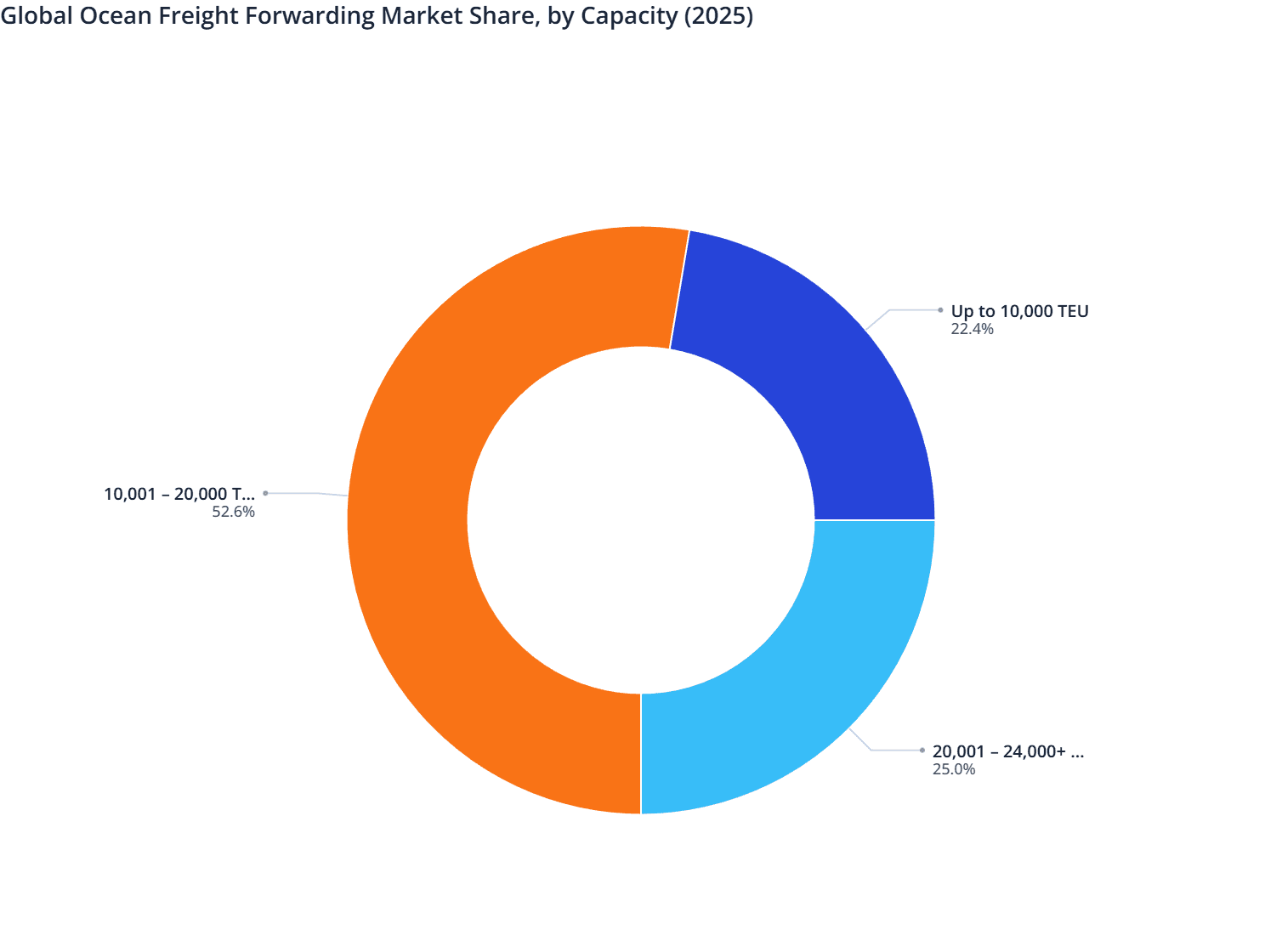Global Ocean Freight Forwarding Market Share, by Capacity (2025)