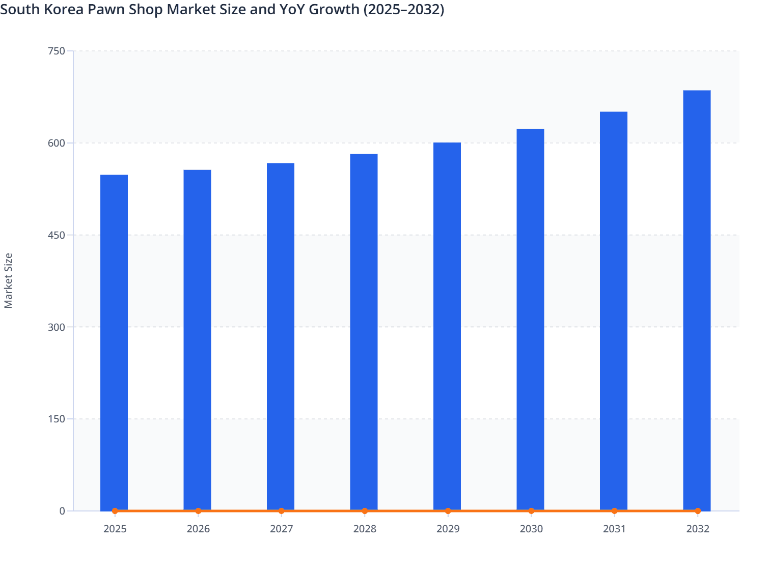 South Korea Pawn Shop Market Size and YoY Growth (2025–2032)