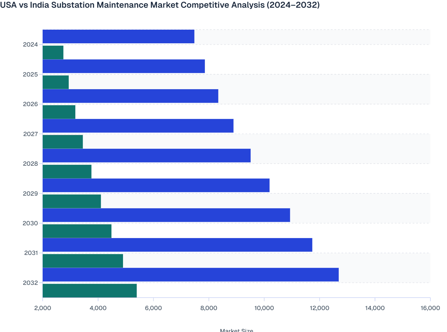 USA vs India Substation Maintenance Market Competitive Analysis (2024–2032)