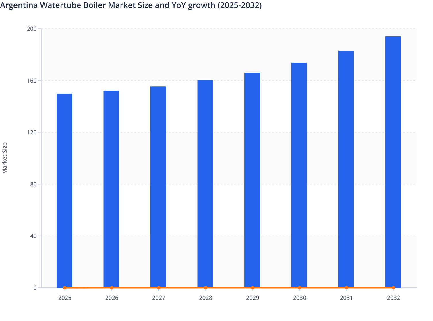 Argentina Watertube Boiler Market Size and YoY growth (2025-2032)