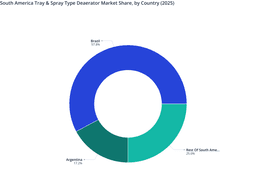 Brazil to Drive and Boost South America Tray & Spray Deaerator Market Share in 2025