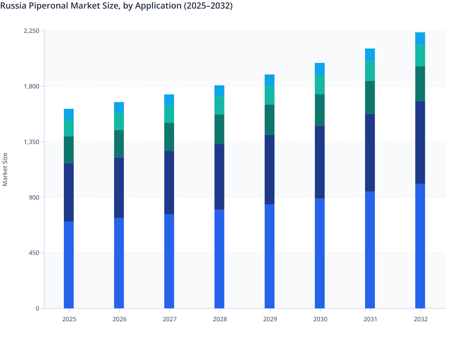 Russia Piperonal Market Size, by Application (2025–2032)