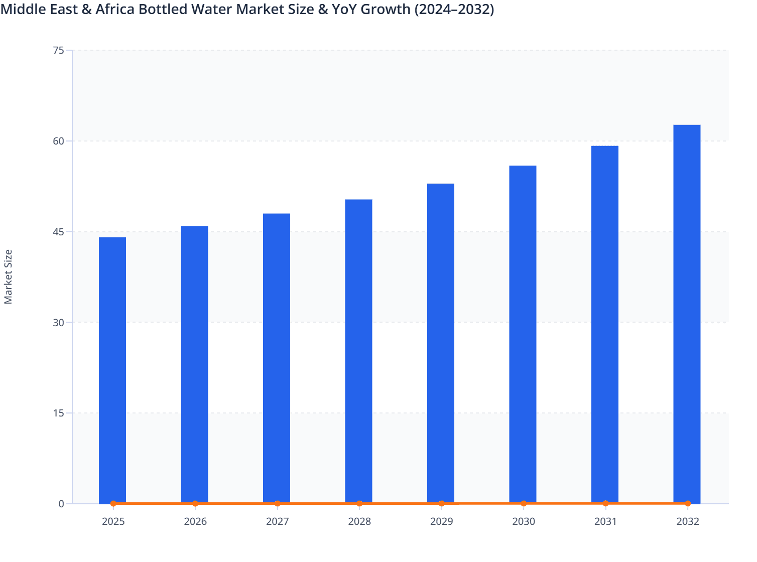 Middle East & Africa Bottled Water Market Size & YoY Growth (2024–2032)