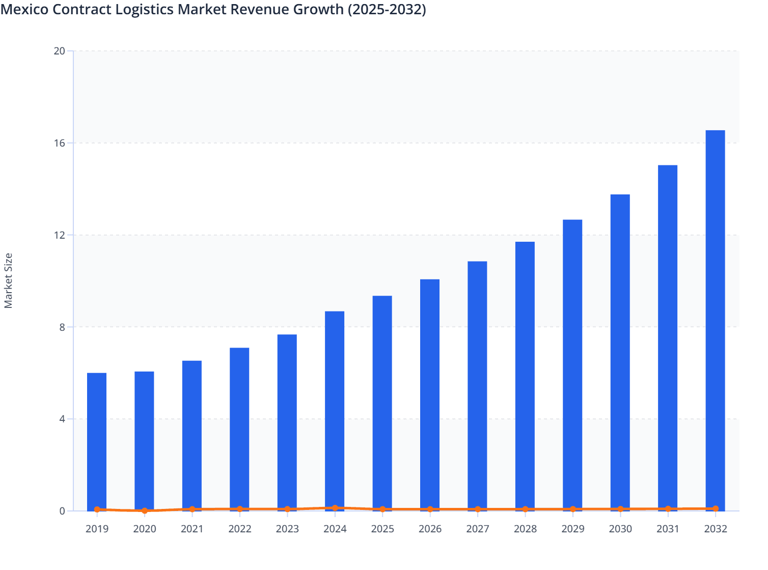 Mexico Contract Logistics Market Revenue Growth (2025-2032)
