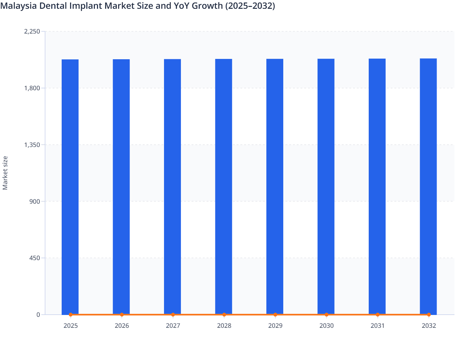 Malaysia Cable Connector Market Size & YoY Growth (2025–2032)