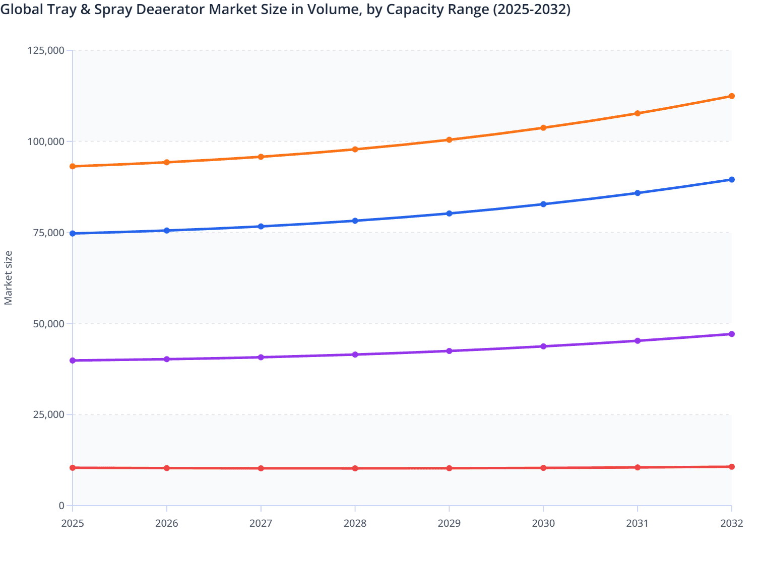 Global Tray & Spray Deaerator Market Size in Volume, by Capacity Range (2025-2032)