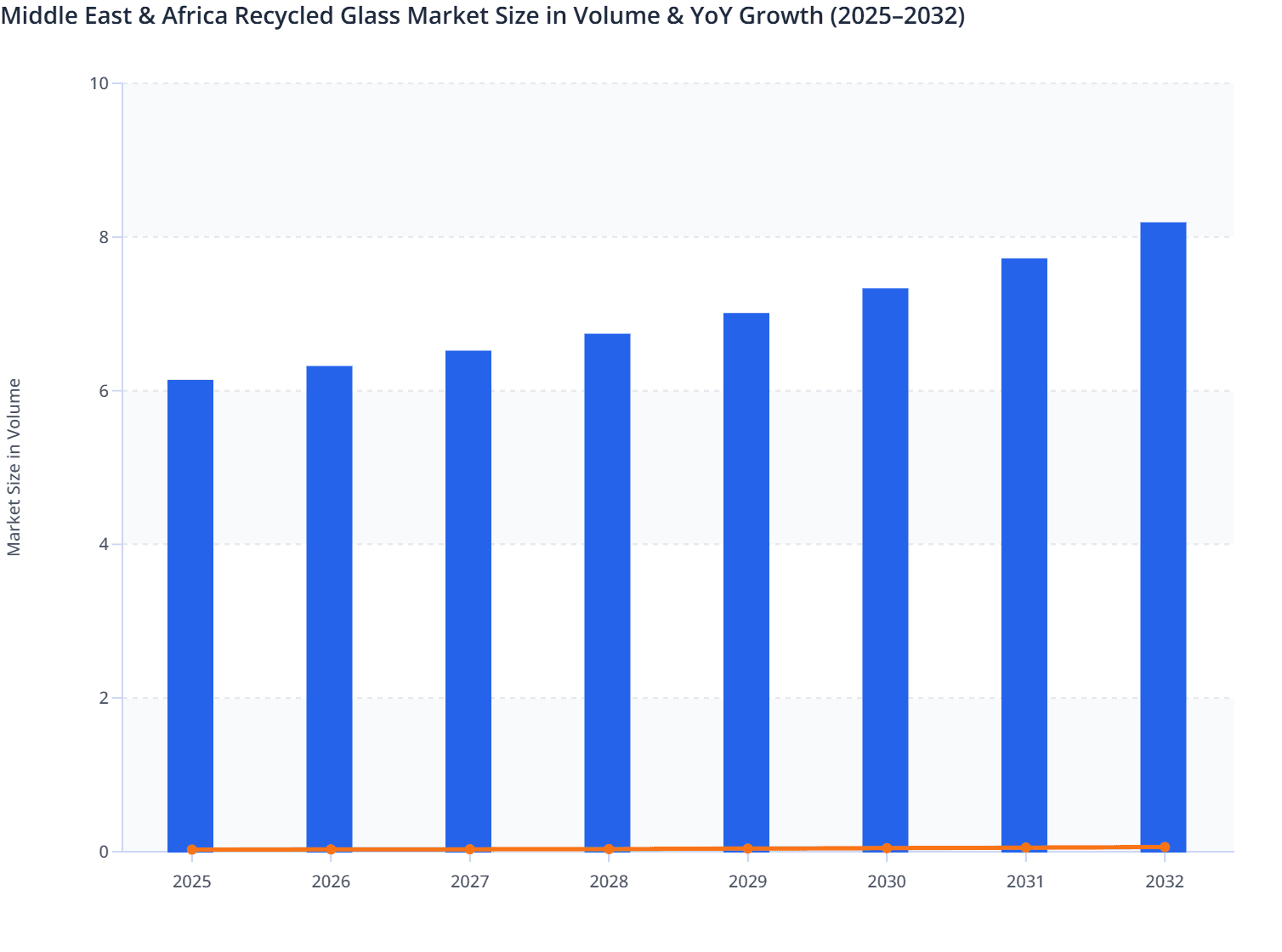 Middle East & Africa Recycled Glass Market Size in Volume & YoY Growth (2025–2032)