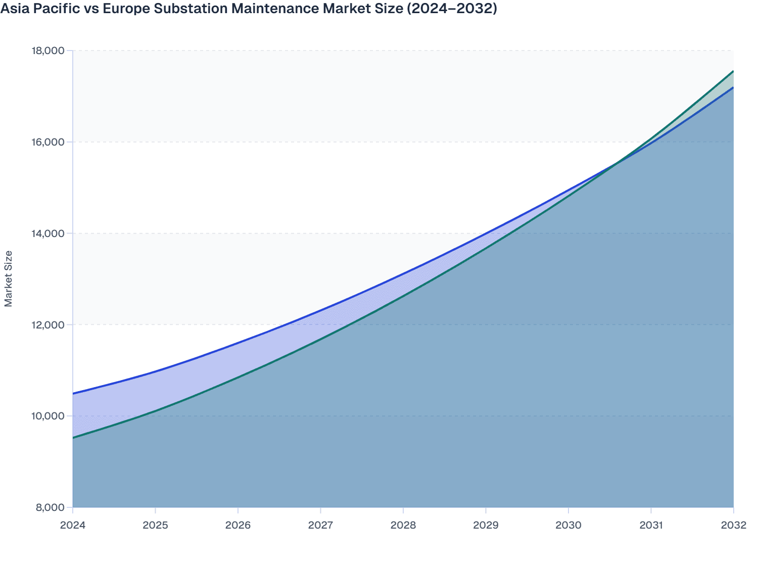 Asia Pacific vs Europe Substation Maintenance Market Size (2024–2032)