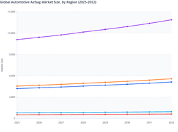 Global Automotive Airbag Market: Balanced Regional Contributions Support Long-Term Expansion