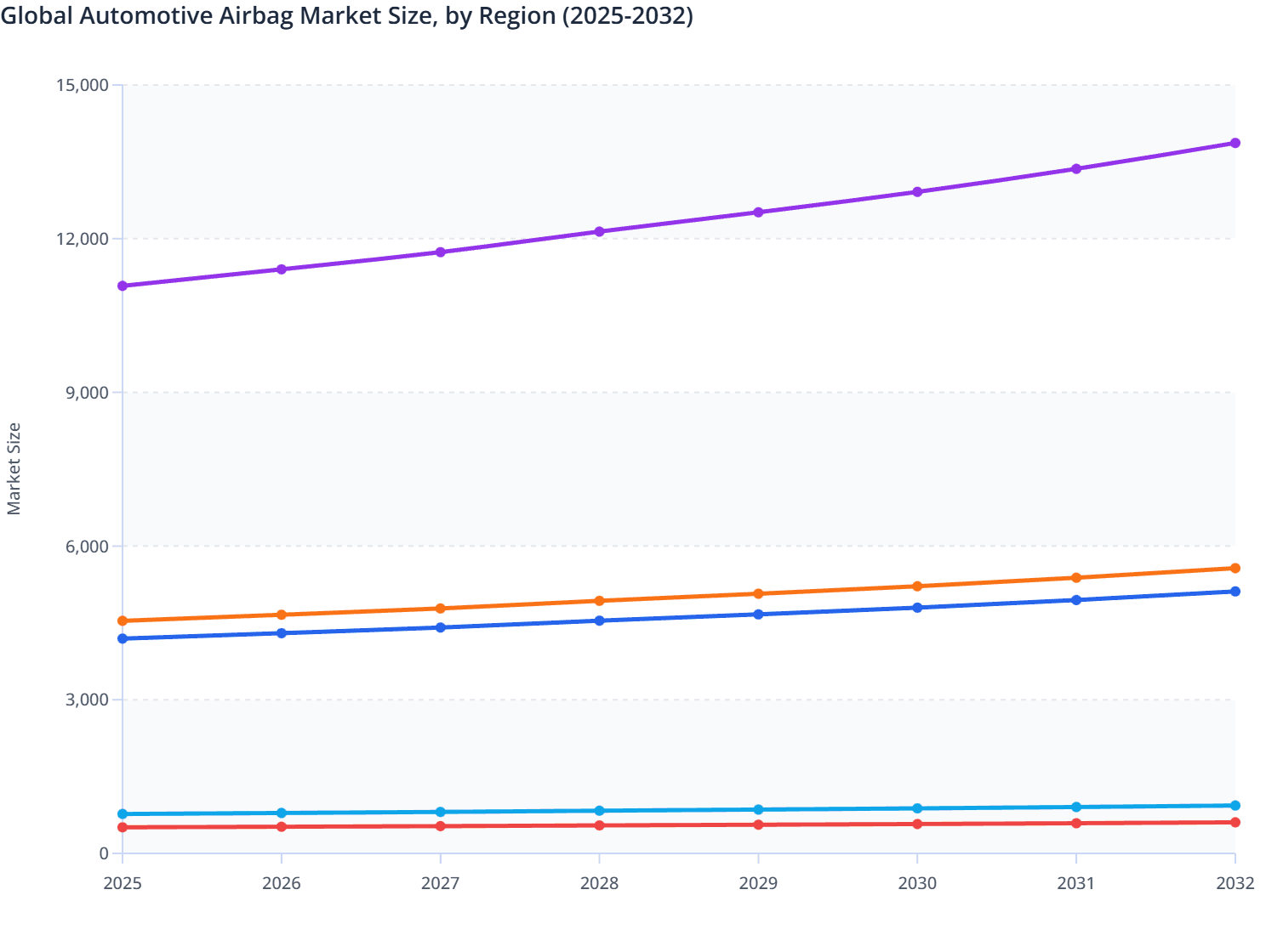 Global Automotive Airbag Market Size, by Region (2025-2032)