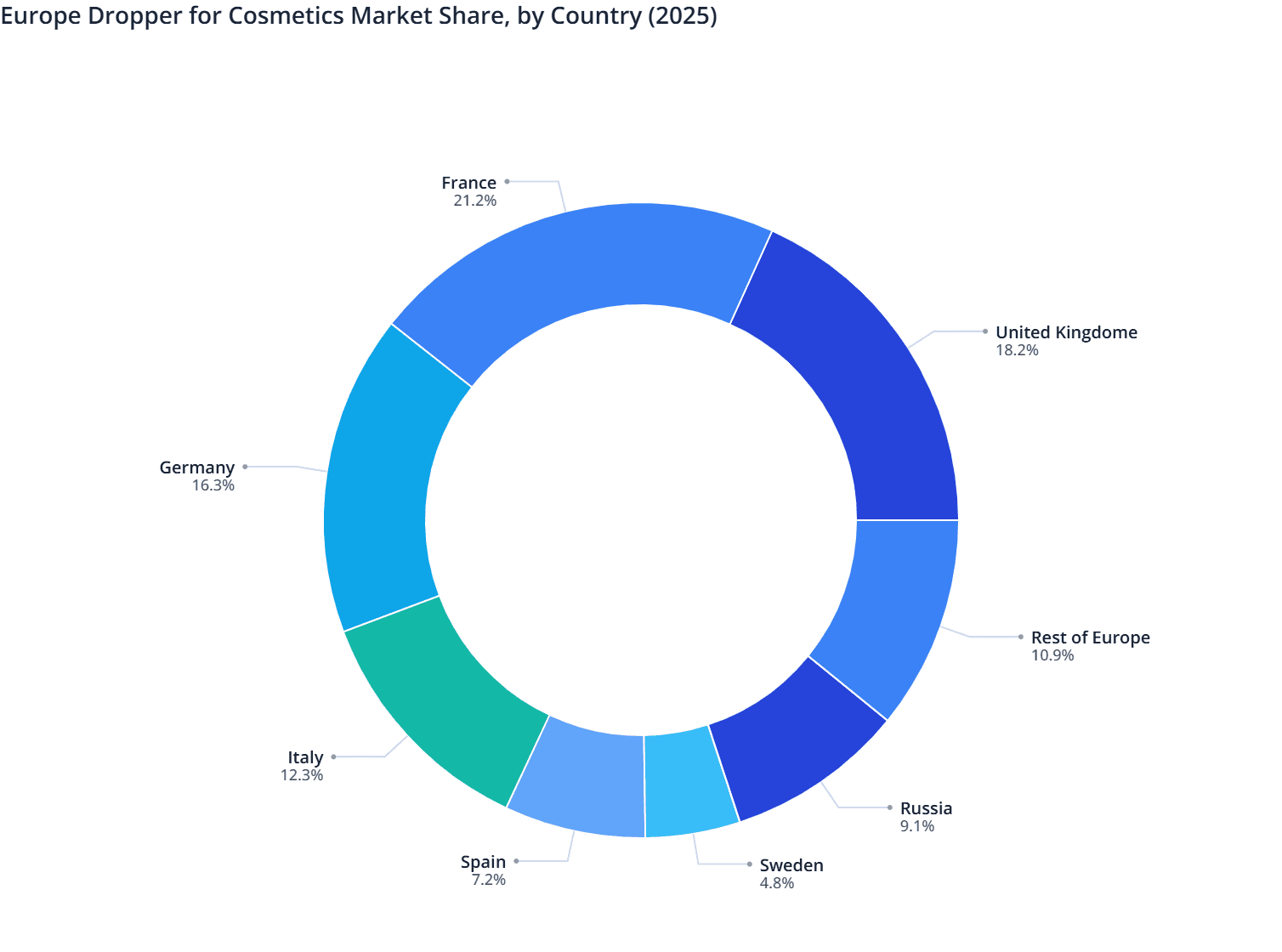 Europe Dropper for Cosmetics Market Share, by Country (2025)