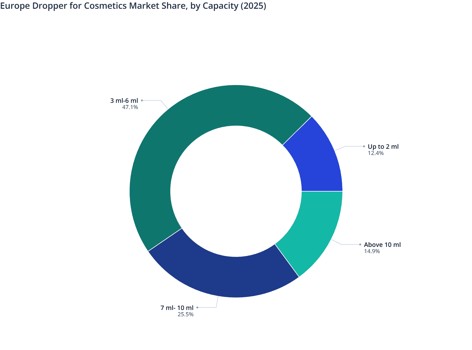 Europe Dropper for Cosmetics Market Share, by Capacity (2025)