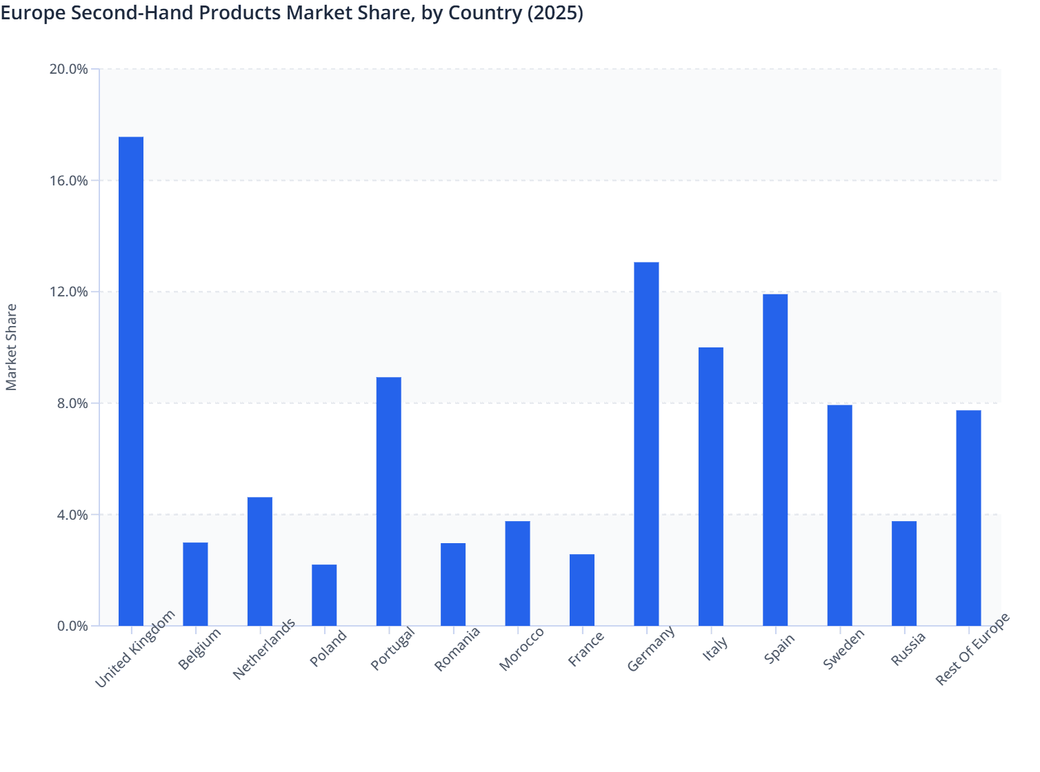 Europe Second-Hand Products Market Share, by Country (2025)