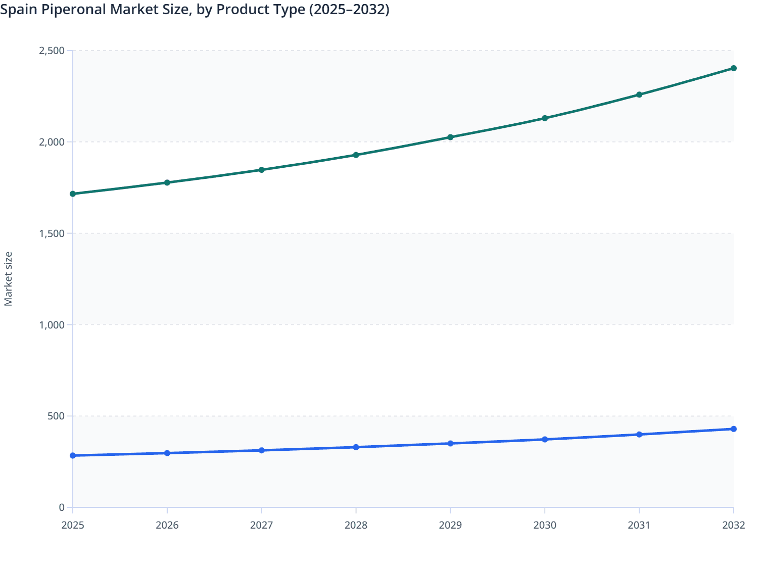 Spain Piperonal Market Size, by Product Type (2025–2032)