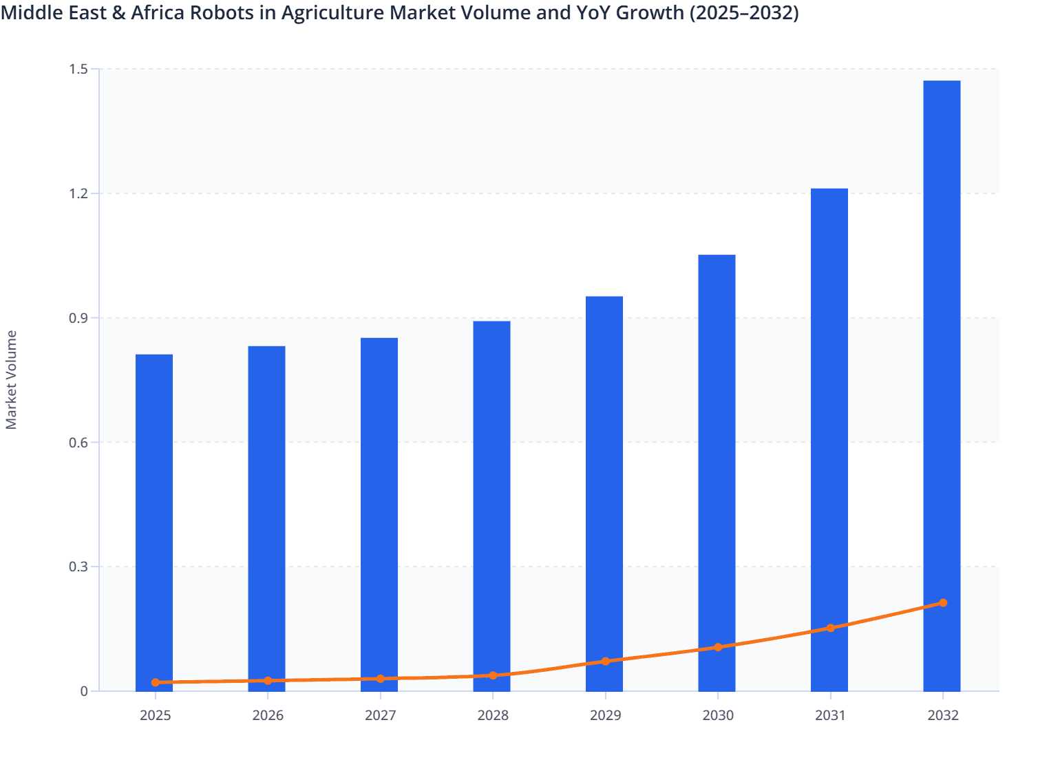 Middle East & Africa Robots in Agriculture Market Volume and YoY Growth (2025–2032)