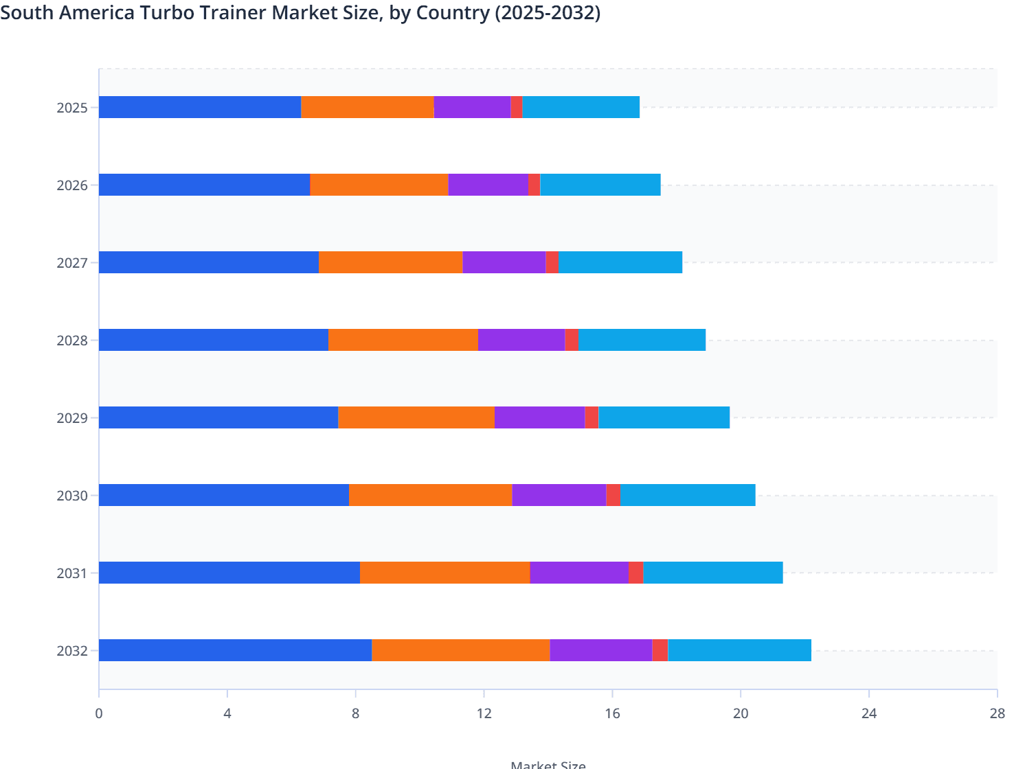 South America Turbo Trainer Market Size, by Country (2025-2032)