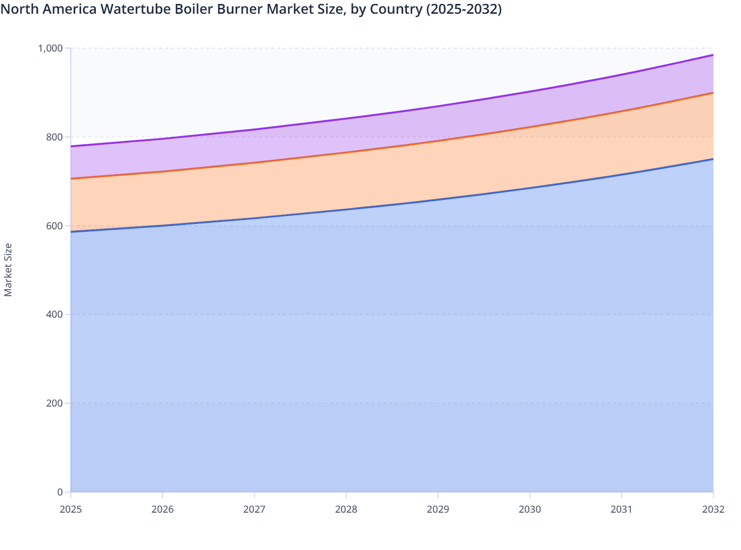 North America Watertube Boiler Burner Market Size, by Country (2025-2032)