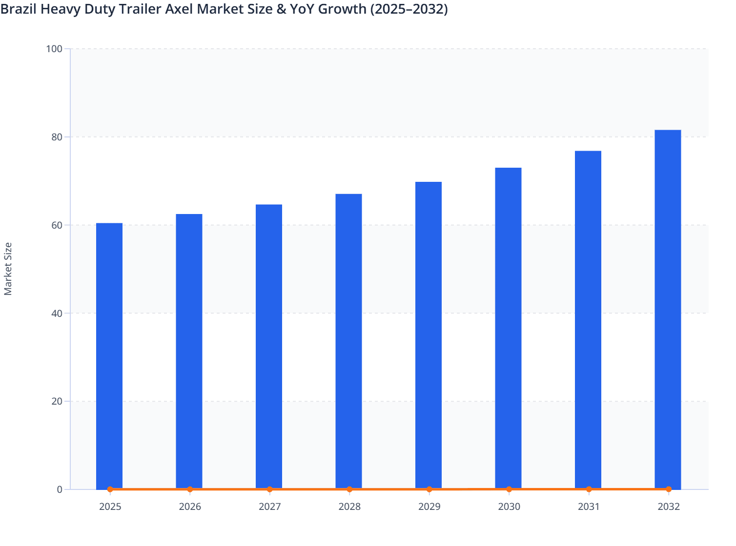 Brazil Heavy Duty Trailer Axel Market Size & YoY Growth (2025–2032)