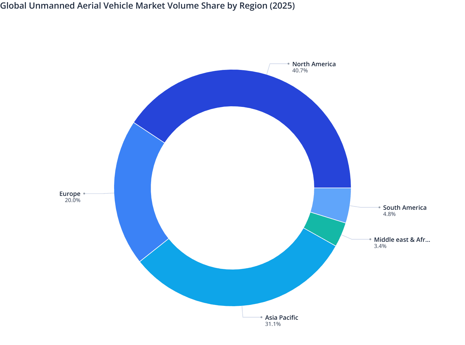 Global Unmanned Aerial Vehicle Market Volume Share by Region (2025)