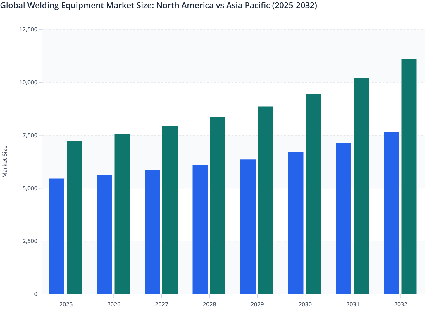 Global Welding Equipment Market Size: North America vs Asia Pacific (2025-2032)
