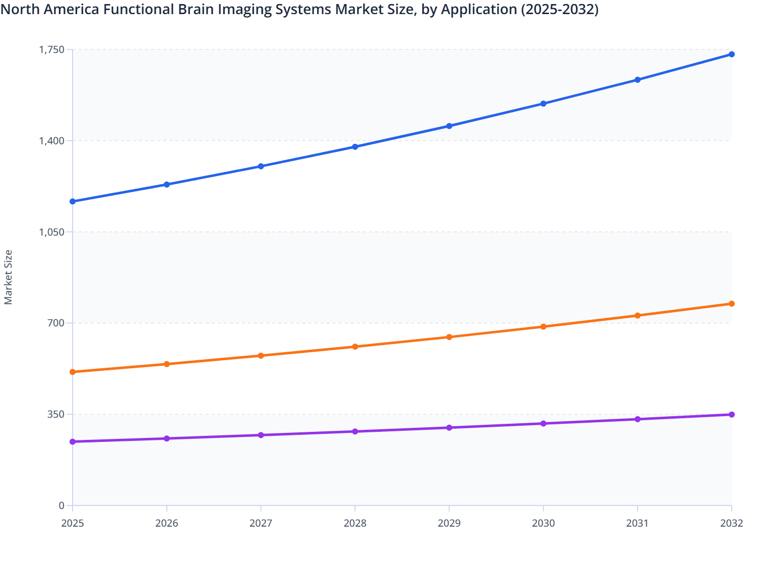 North America Functional Brain Imaging Systems Market Size, by Application (2025-2032)