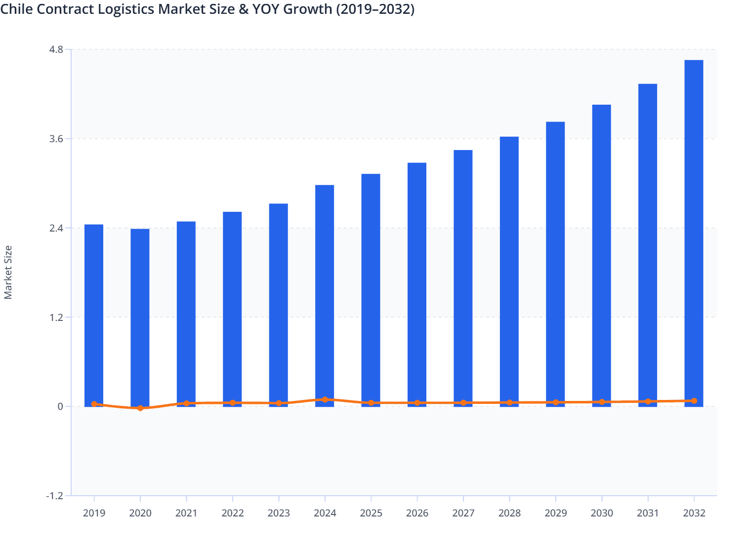 Chile Contract Logistics Market Size & YOY Growth (2019–2032)