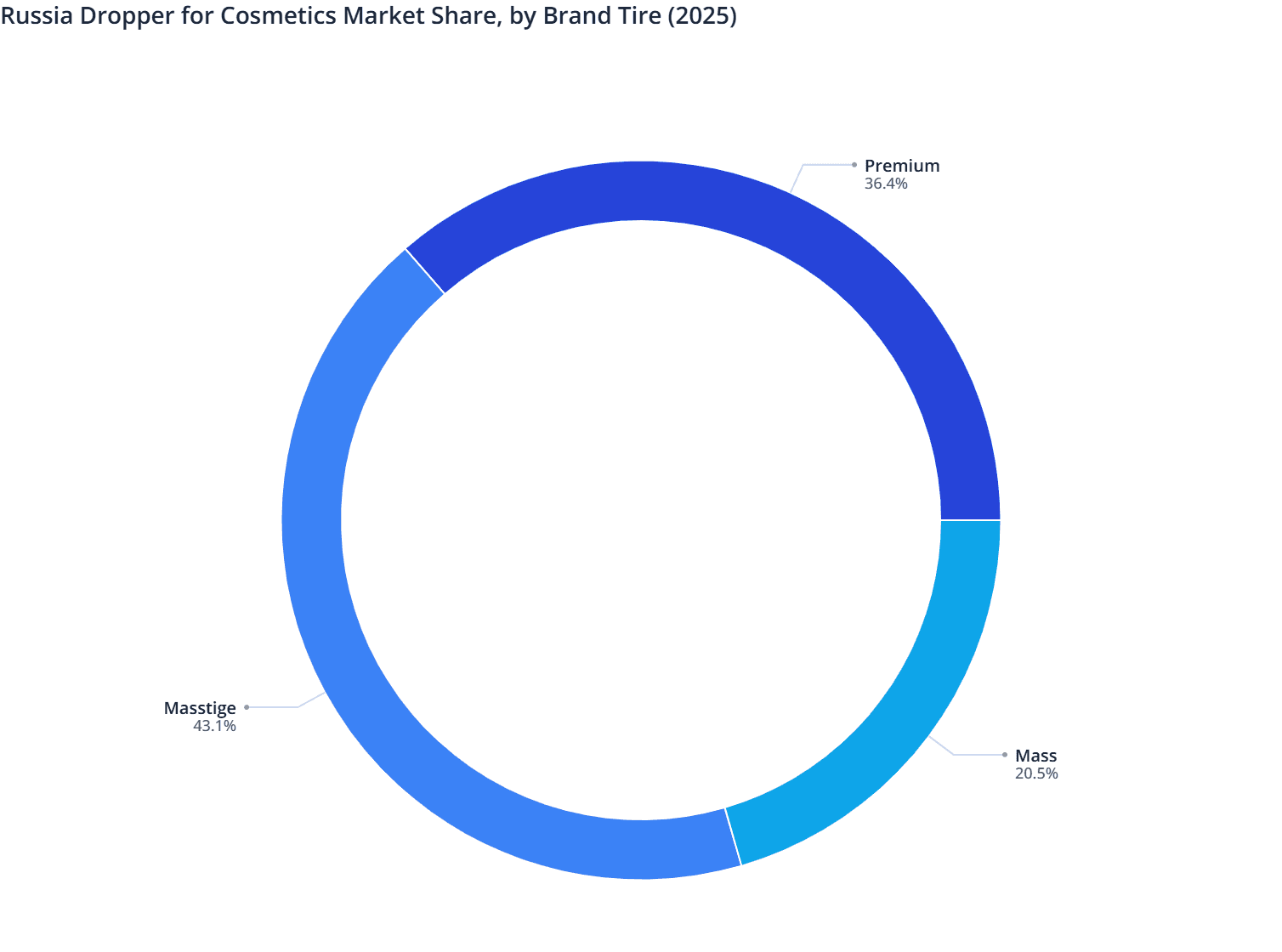 Russia Dropper for Cosmetics Market Share, by Brand Tire (2025)