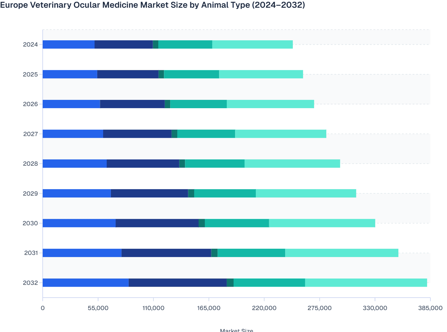 Europe Veterinary Ocular Medicine Market Size by Animal Type (2024–2032)