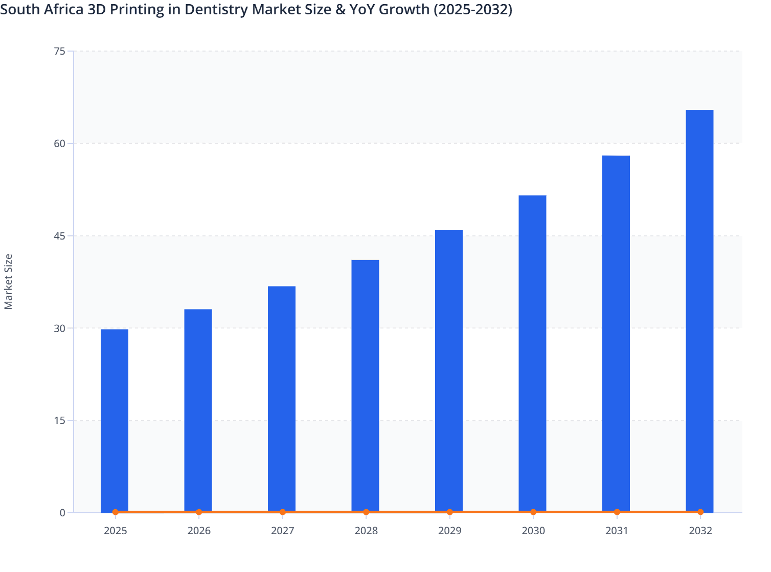 South Africa 3D Printing in Dentistry Market Size & YoY Growth (2025-2032)