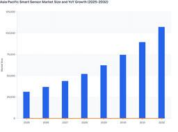 Next-Generation Sensing Technologies to Accelerate Asia Pacific Smart Sensor Market Growth