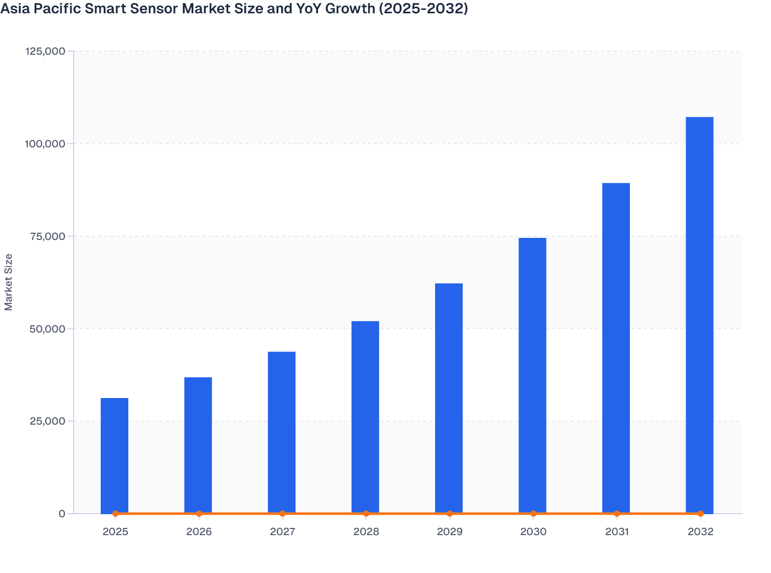 Asia Pacific Smart Sensor Market Size and YoY Growth (2025-2032)
