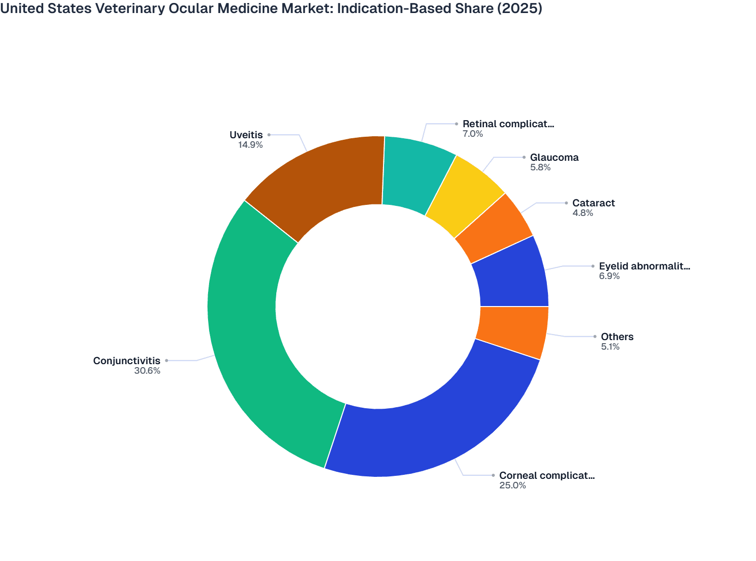 United States Veterinary Ocular Medicine Market: Indication-Based Share (2025)