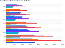 Italy Leads to Drive Europe Biosimilars Market (2024-2032)