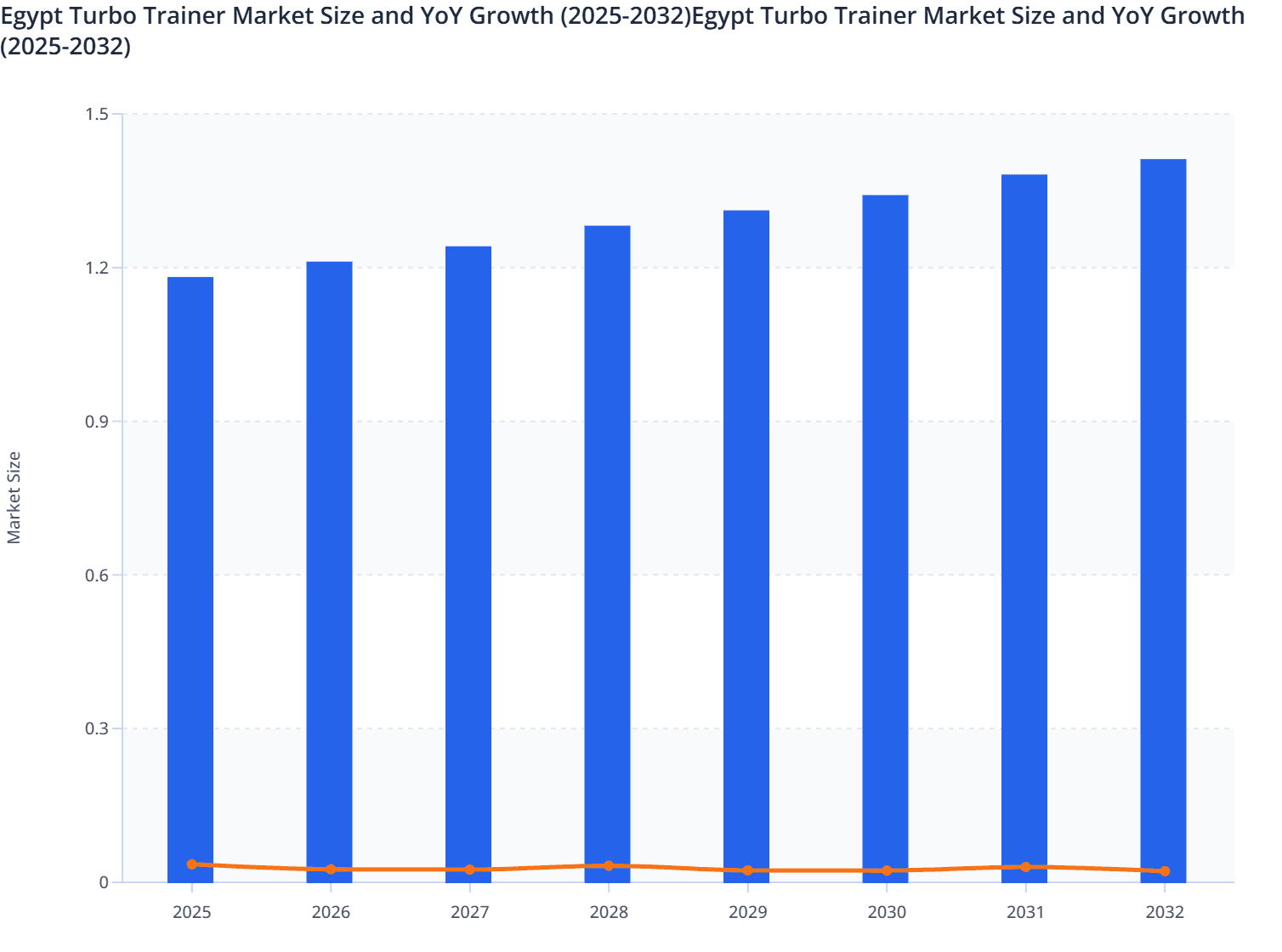 Egypt Turbo Trainer Market Size and YoY Growth (2025-2032)