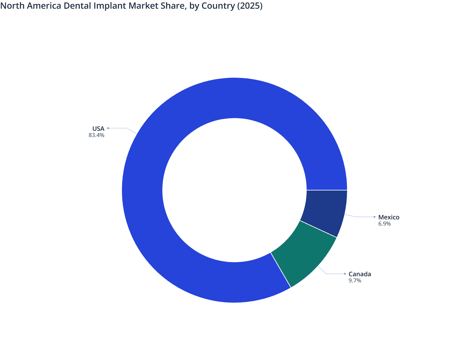 North America Dental Implant  Market Share, by Country (2025)