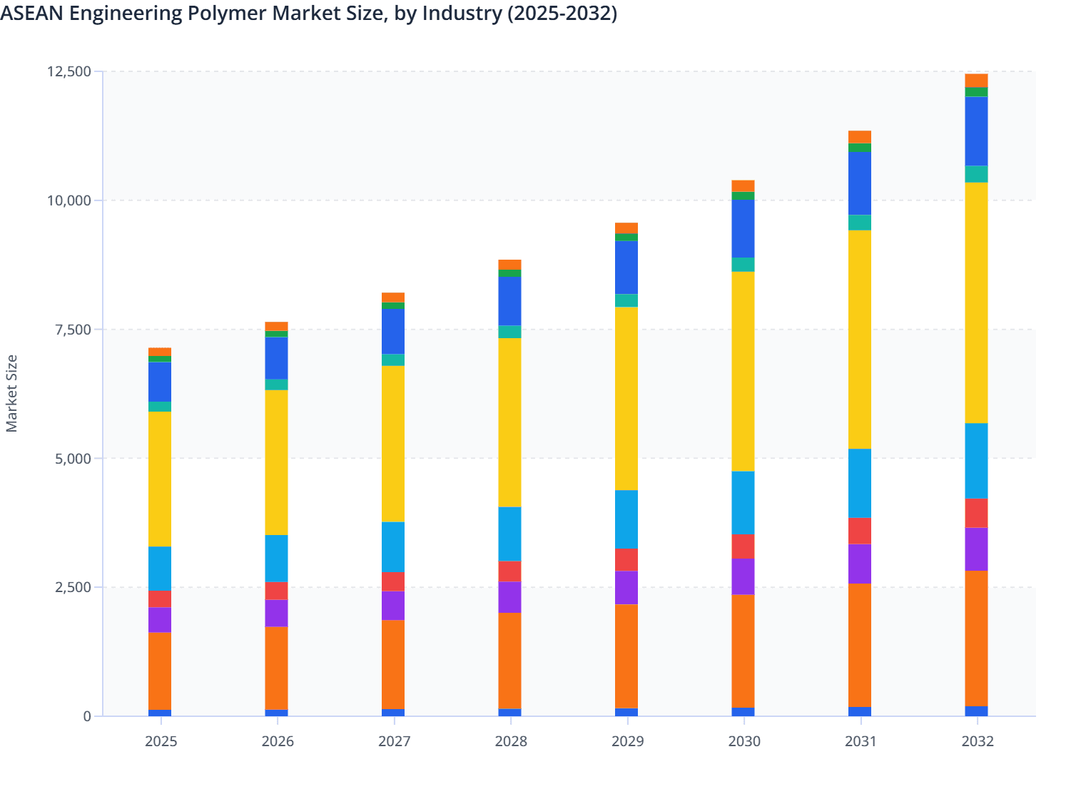 ASEAN Engineering Polymer Market Size, by Industry (2025-2032)