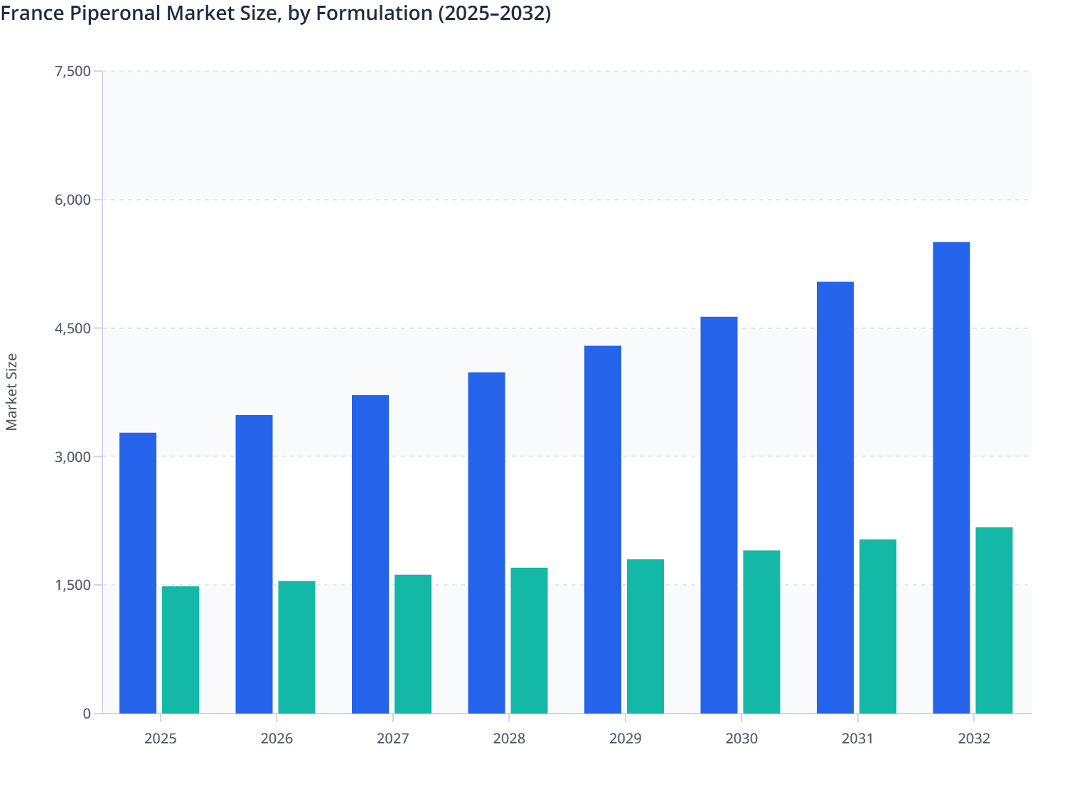 France Piperonal Market Size, by Formulation (2025–2032)