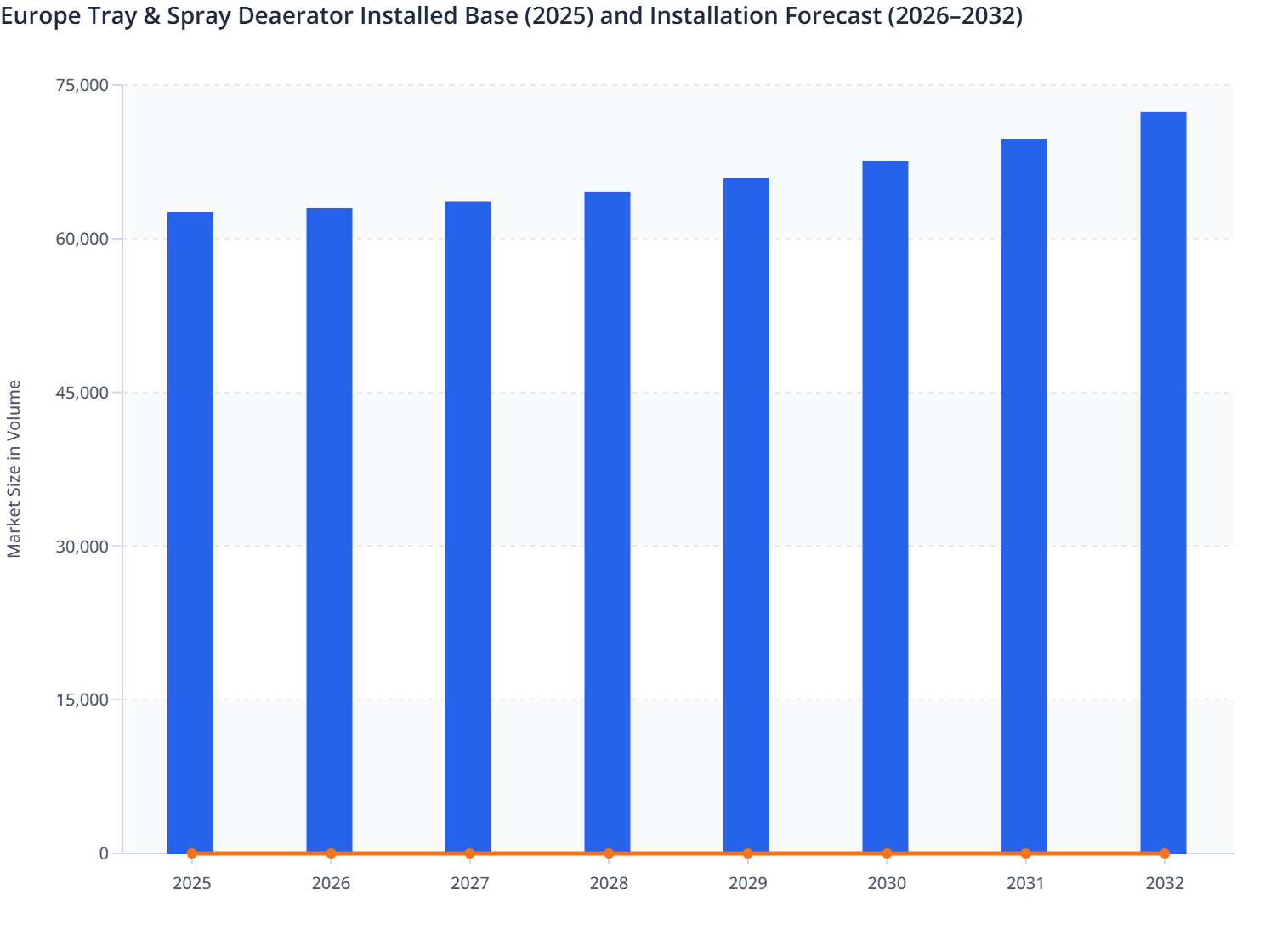 Europe Tray & Spray Deaerator Installed Base (2025) and Installation Forecast (2026–2032)