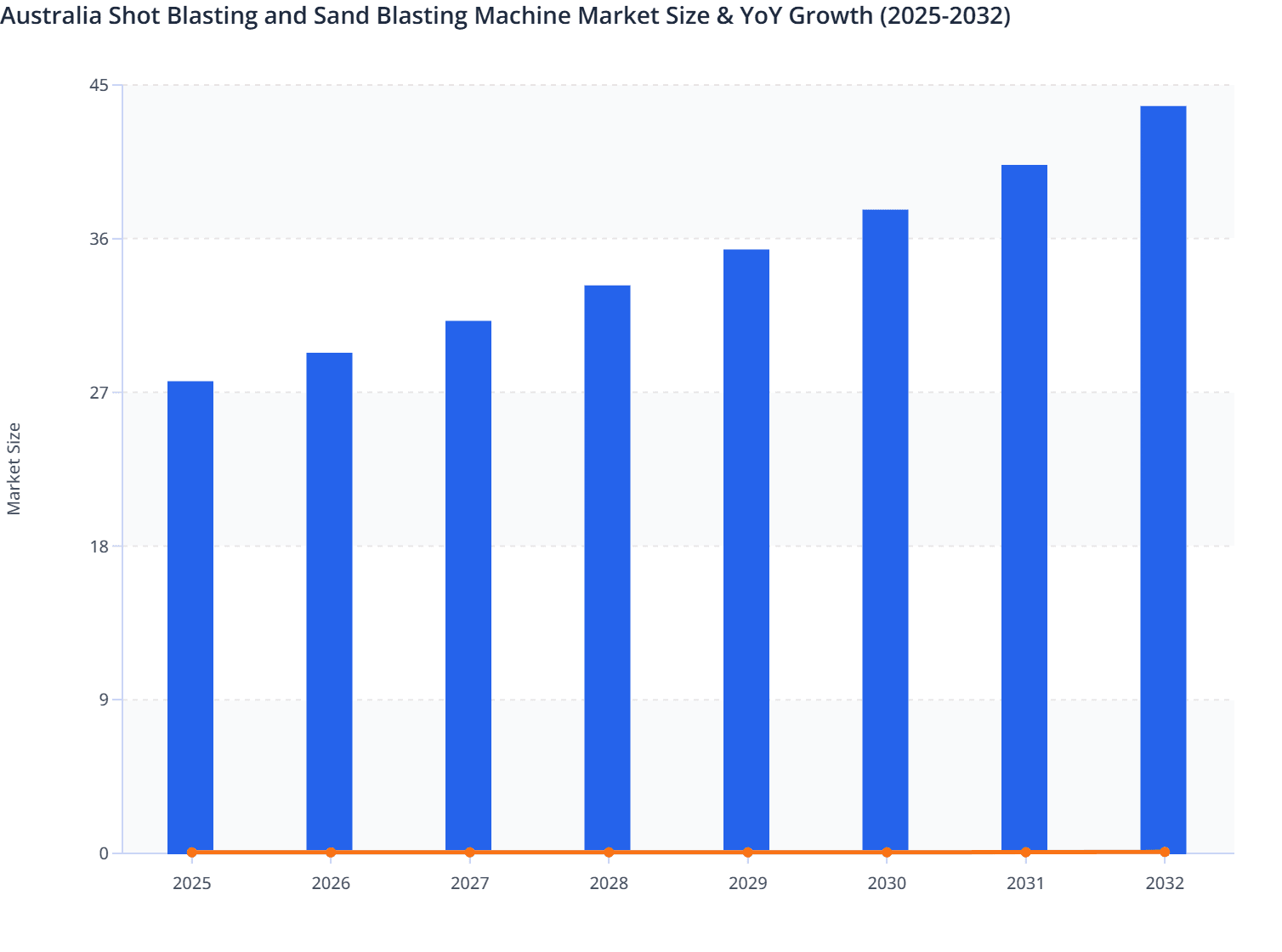 Australia Shot Blasting and Sand Blasting Machine Market Size & YoY Growth (2025-2032)
