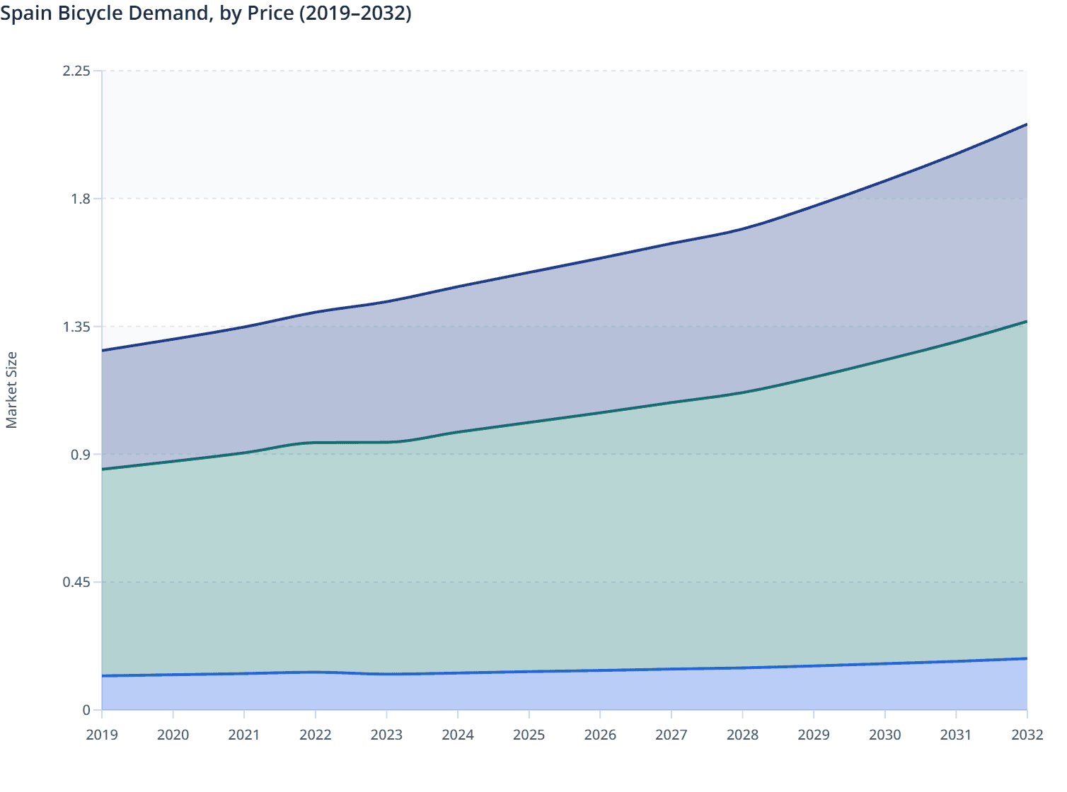 Spain Bicycle Demand, by Price (2019–2032)