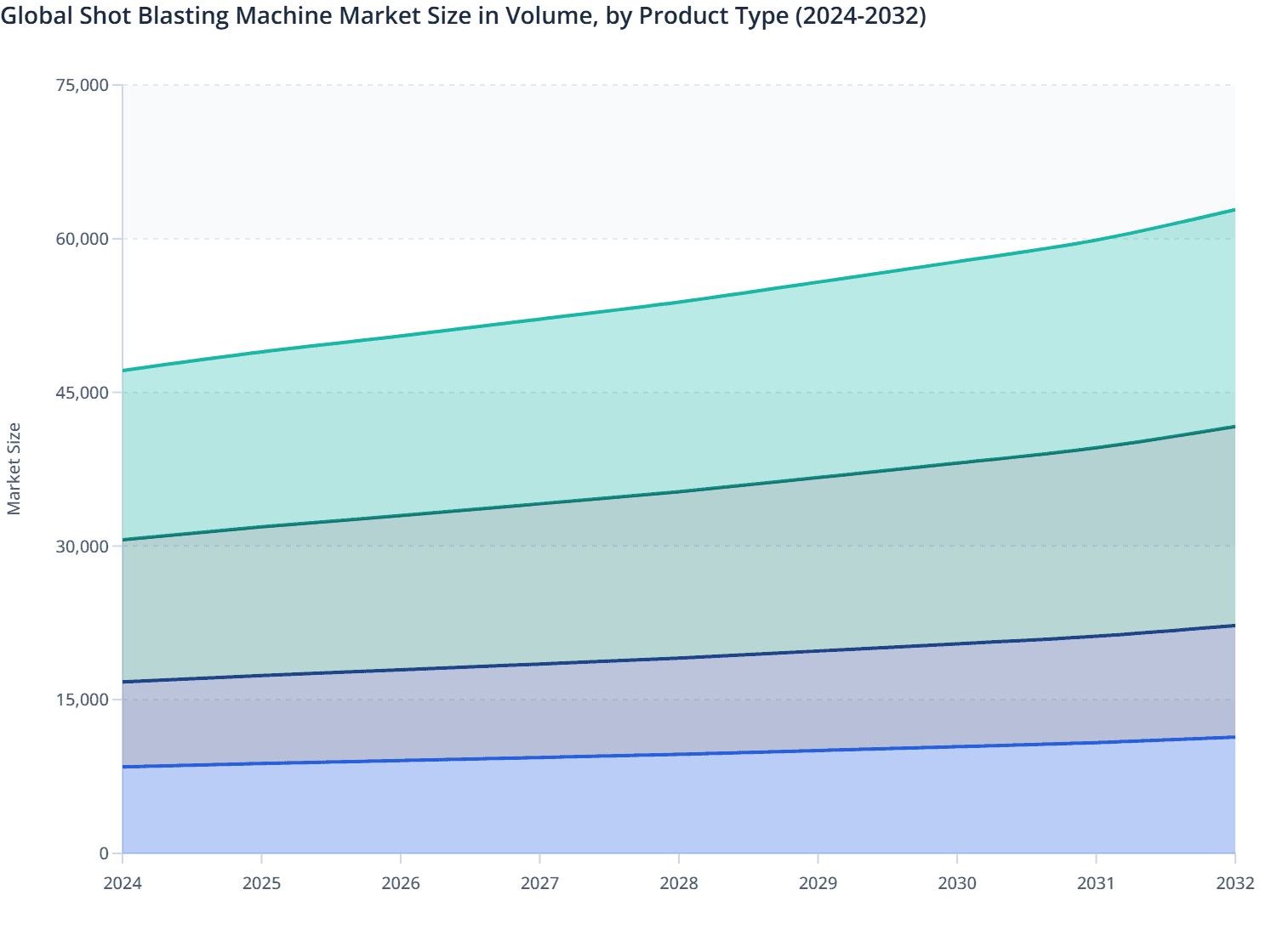 Global Shot Blasting Machine Market Size in Volume, by Product Type (2024-2032)