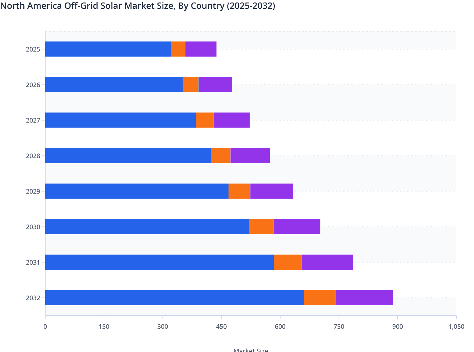 North America Off-Grid Solar Market Size, By Country (2025-2032)